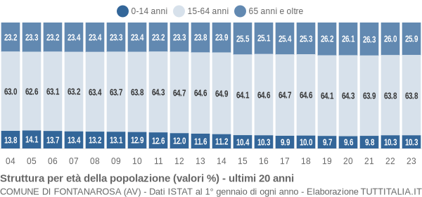 Grafico struttura della popolazione Comune di Fontanarosa (AV)