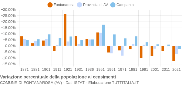 Grafico variazione percentuale della popolazione Comune di Fontanarosa (AV)