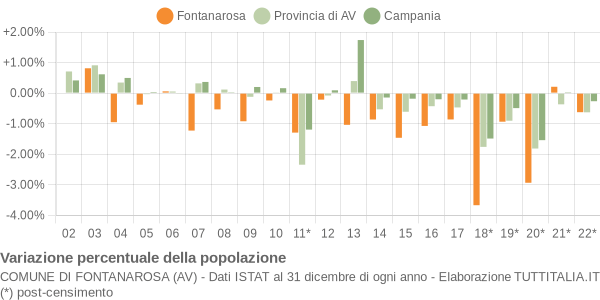 Variazione percentuale della popolazione Comune di Fontanarosa (AV)