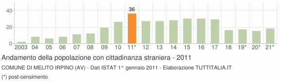 Grafico andamento popolazione stranieri Comune di Melito Irpino (AV)