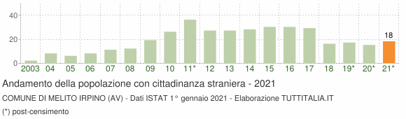 Grafico andamento popolazione stranieri Comune di Melito Irpino (AV)