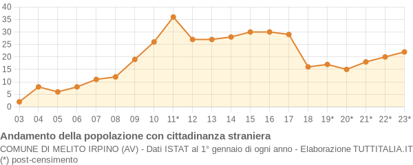 Andamento popolazione stranieri Comune di Melito Irpino (AV)