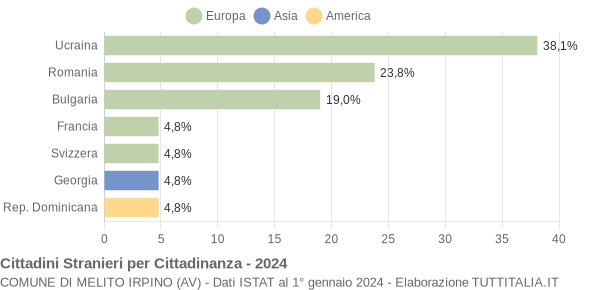 Grafico cittadinanza stranieri - Melito Irpino 2024