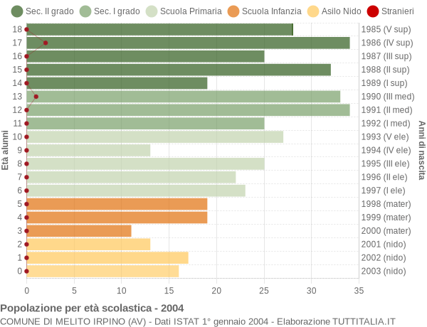 Grafico Popolazione in età scolastica - Melito Irpino 2004