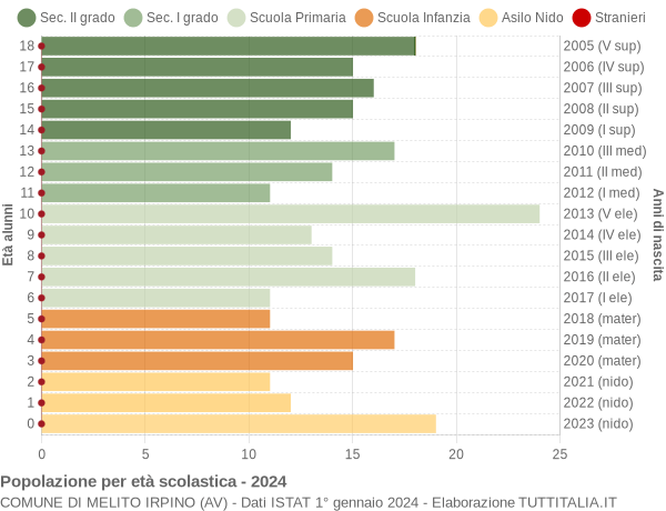 Grafico Popolazione in età scolastica - Melito Irpino 2024