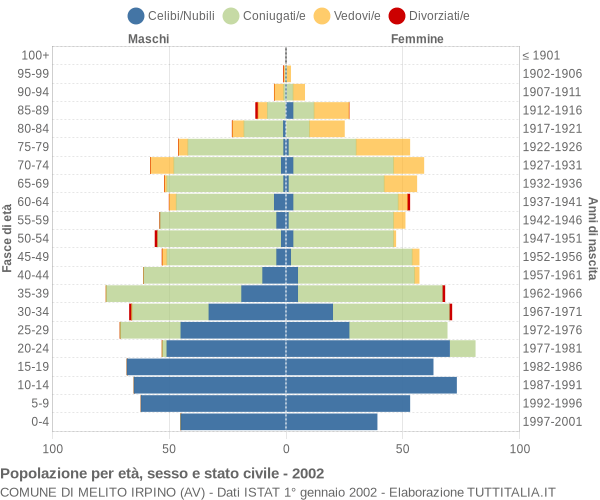 Grafico Popolazione per età, sesso e stato civile Comune di Melito Irpino (AV)