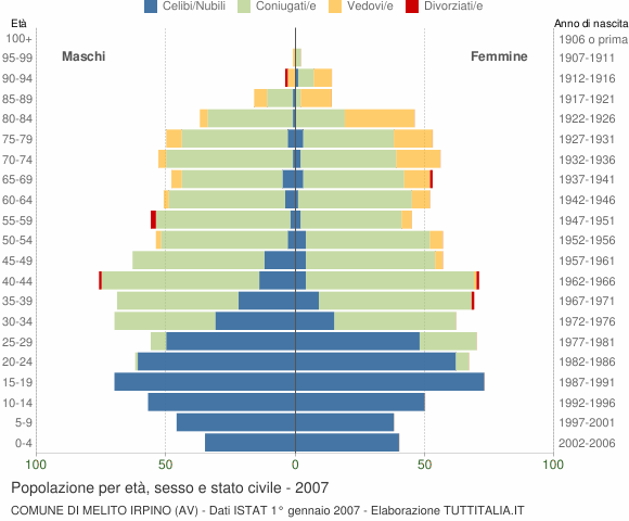 Grafico Popolazione per età, sesso e stato civile Comune di Melito Irpino (AV)