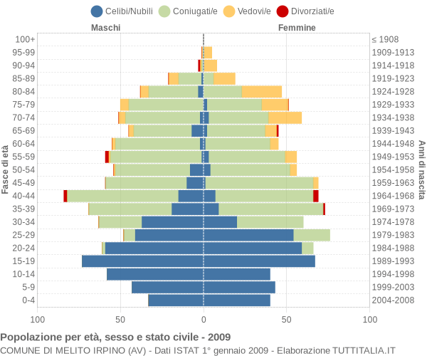 Grafico Popolazione per età, sesso e stato civile Comune di Melito Irpino (AV)