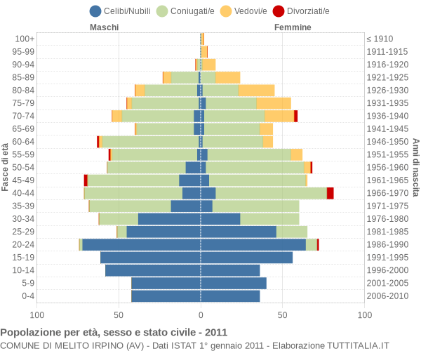 Grafico Popolazione per età, sesso e stato civile Comune di Melito Irpino (AV)