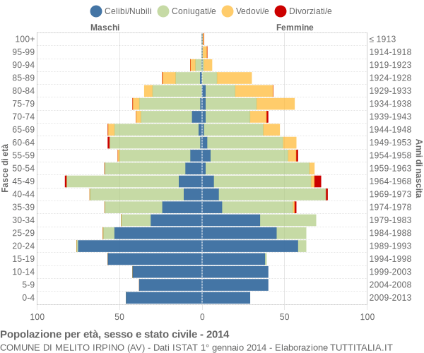 Grafico Popolazione per età, sesso e stato civile Comune di Melito Irpino (AV)