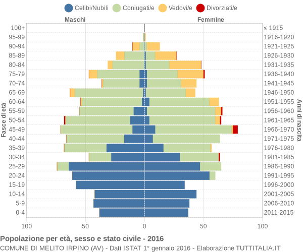 Grafico Popolazione per età, sesso e stato civile Comune di Melito Irpino (AV)