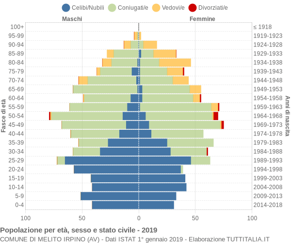 Grafico Popolazione per età, sesso e stato civile Comune di Melito Irpino (AV)