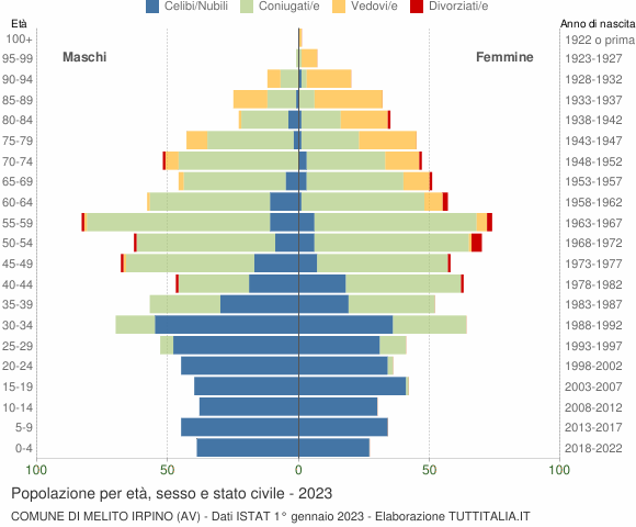 Grafico Popolazione per età, sesso e stato civile Comune di Melito Irpino (AV)