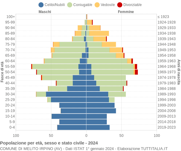 Grafico Popolazione per età, sesso e stato civile Comune di Melito Irpino (AV)