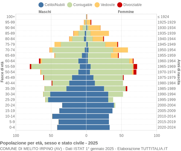 Grafico Popolazione per età, sesso e stato civile Comune di Melito Irpino (AV)