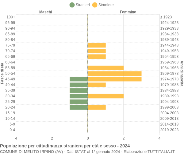 Grafico cittadini stranieri - Melito Irpino 2024