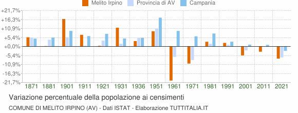Grafico variazione percentuale della popolazione Comune di Melito Irpino (AV)
