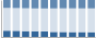 Grafico struttura della popolazione Comune di Melito Irpino (AV)