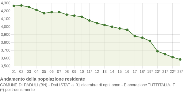 Andamento popolazione Comune di Paduli (BN)