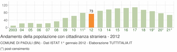 Grafico andamento popolazione stranieri Comune di Paduli (BN)