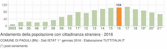 Grafico andamento popolazione stranieri Comune di Paduli (BN)
