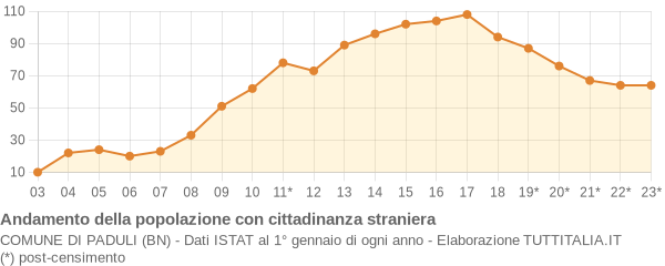 Andamento popolazione stranieri Comune di Paduli (BN)