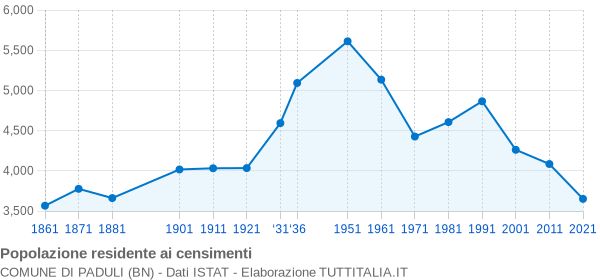 Grafico andamento storico popolazione Comune di Paduli (BN)