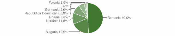 Grafico cittadinanza stranieri - Paduli 2009