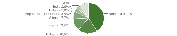 Grafico cittadinanza stranieri - Paduli 2011