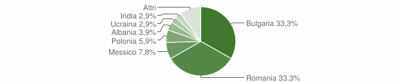 Grafico cittadinanza stranieri - Paduli 2015