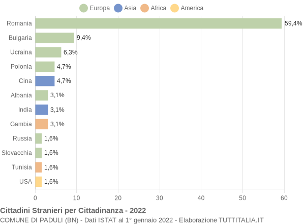 Grafico cittadinanza stranieri - Paduli 2022