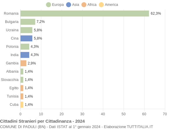 Grafico cittadinanza stranieri - Paduli 2024