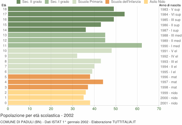 Grafico Popolazione in età scolastica - Paduli 2002