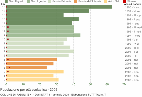 Grafico Popolazione in età scolastica - Paduli 2009