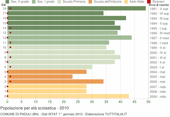 Grafico Popolazione in età scolastica - Paduli 2010