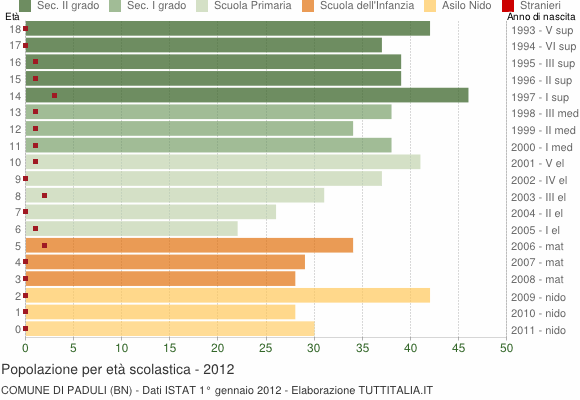 Grafico Popolazione in età scolastica - Paduli 2012