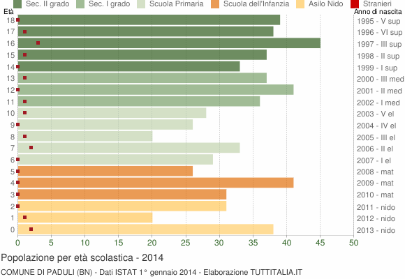 Grafico Popolazione in età scolastica - Paduli 2014