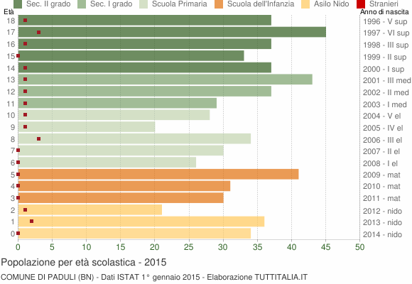 Grafico Popolazione in età scolastica - Paduli 2015