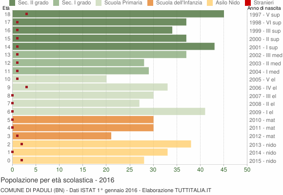 Grafico Popolazione in età scolastica - Paduli 2016