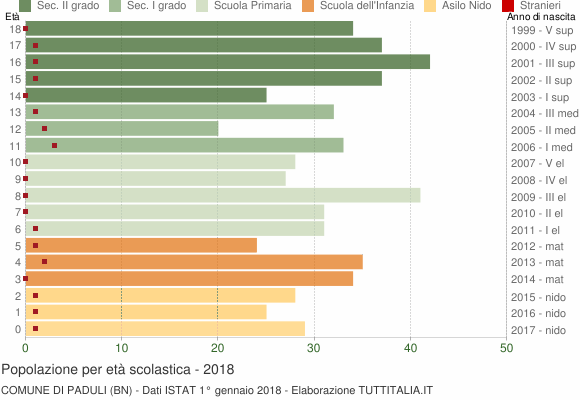 Grafico Popolazione in età scolastica - Paduli 2018