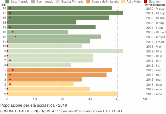 Grafico Popolazione in età scolastica - Paduli 2019