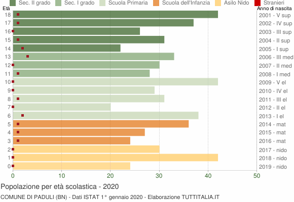 Grafico Popolazione in età scolastica - Paduli 2020
