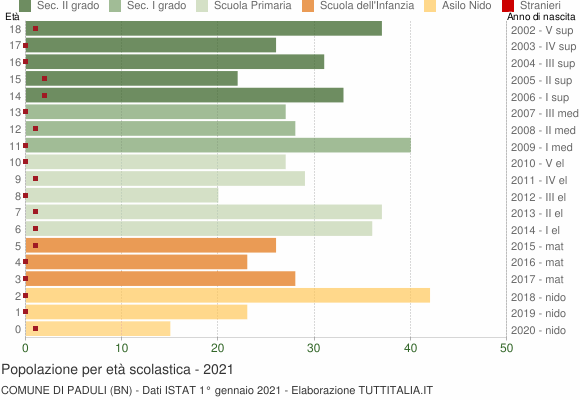 Grafico Popolazione in età scolastica - Paduli 2021