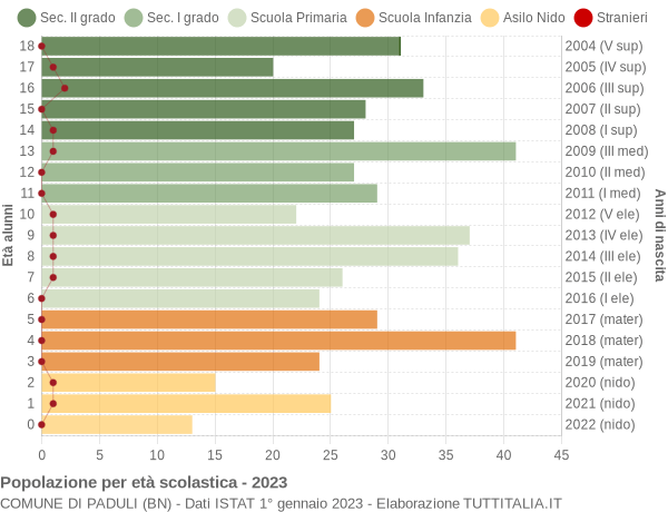 Grafico Popolazione in età scolastica - Paduli 2023