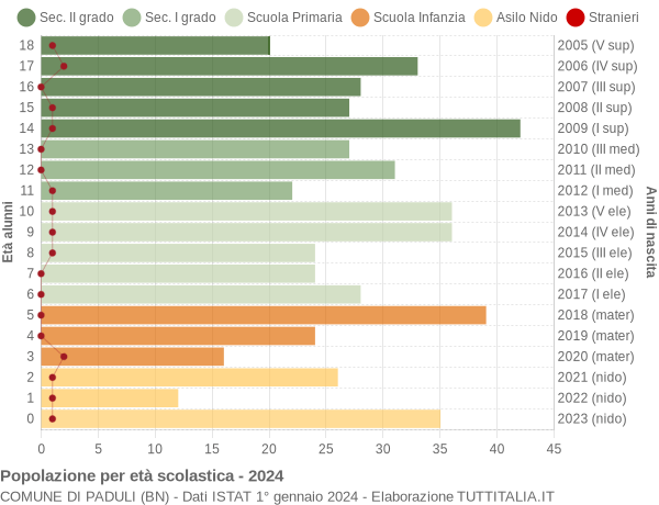 Grafico Popolazione in età scolastica - Paduli 2024