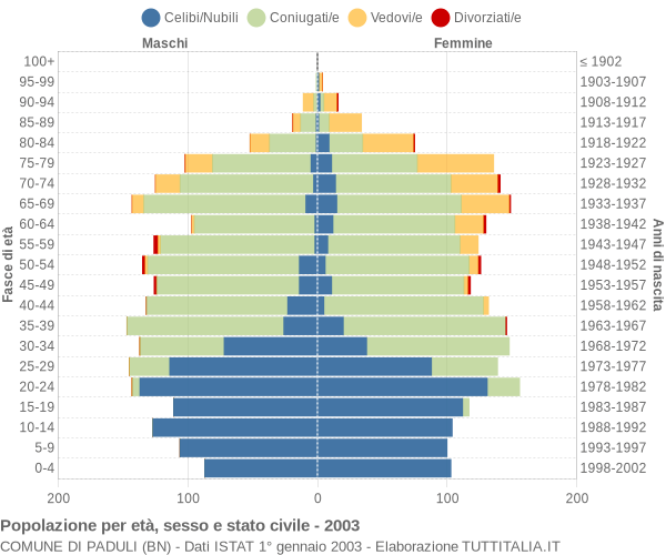 Grafico Popolazione per età, sesso e stato civile Comune di Paduli (BN)