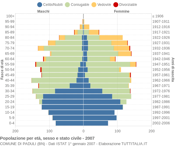 Grafico Popolazione per età, sesso e stato civile Comune di Paduli (BN)