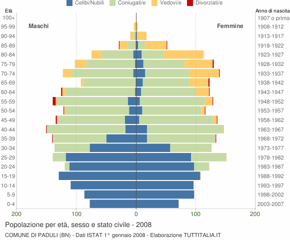 Grafico Popolazione per età, sesso e stato civile Comune di Paduli (BN)