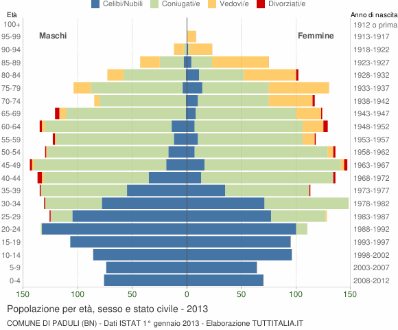 Grafico Popolazione per età, sesso e stato civile Comune di Paduli (BN)