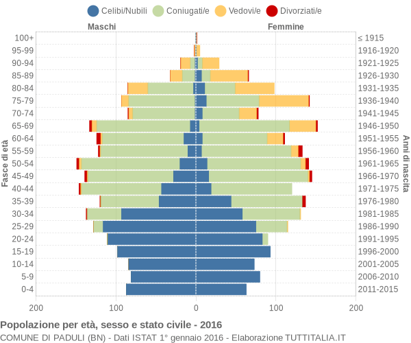 Grafico Popolazione per età, sesso e stato civile Comune di Paduli (BN)